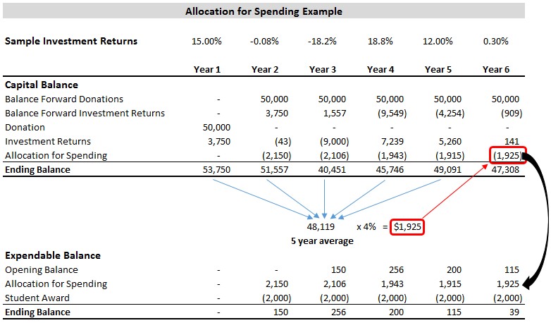 Allocation for Spending Example